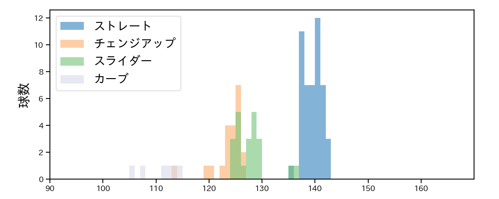 武隈 祥太 球種&球速の分布1(2021年5月)