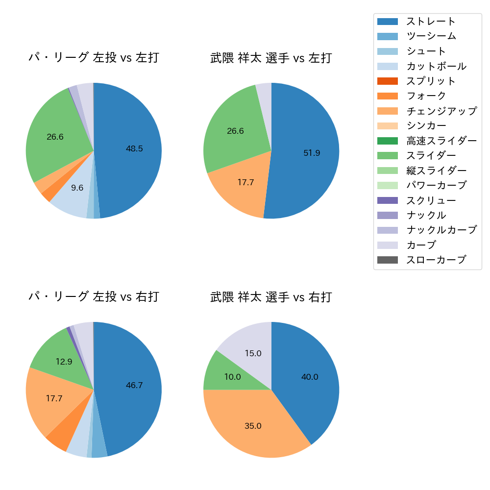 武隈 祥太 球種割合(2021年5月)