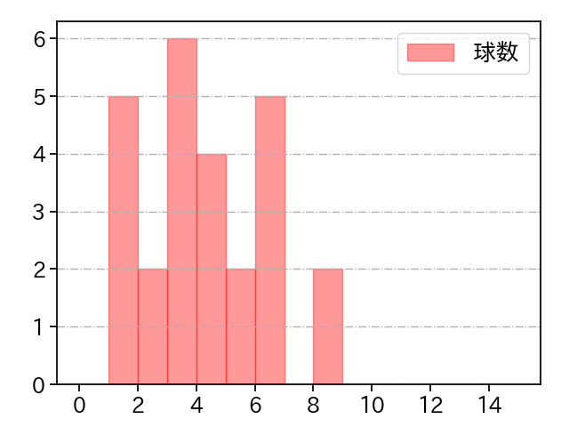 武隈 祥太 打者に投じた球数分布(2021年5月)