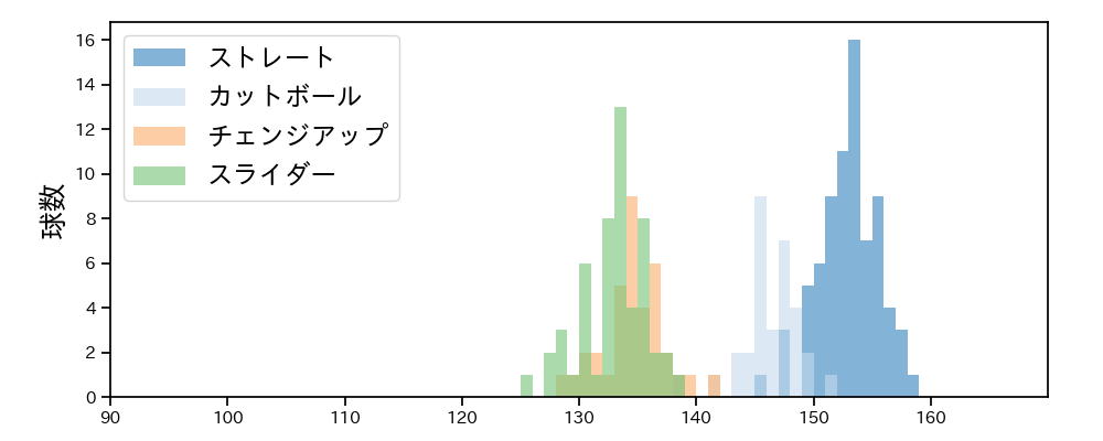 平良 海馬 球種&球速の分布1(2021年5月)