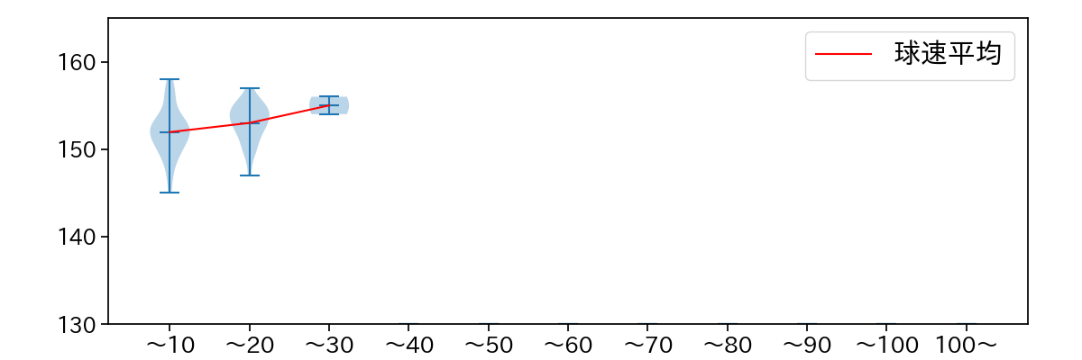 平良 海馬 球数による球速(ストレート)の推移(2021年5月)