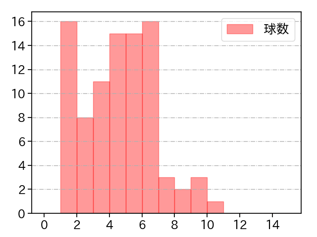 ダーモディ 打者に投じた球数分布(2021年5月)
