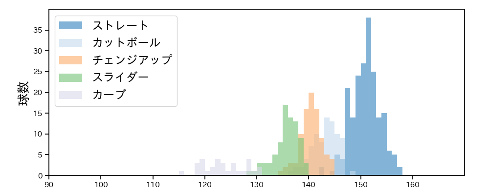 今井 達也 球種&球速の分布1(2021年6月)