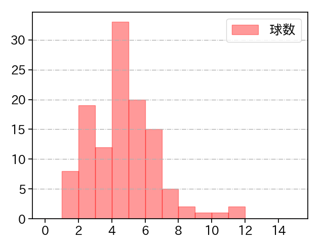 今井 達也 打者に投じた球数分布(2021年6月)