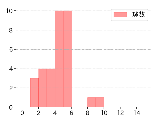 渡邉 勇太朗 打者に投じた球数分布(2021年6月)