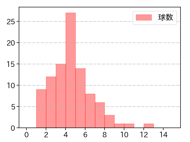 髙橋 光成 打者に投じた球数分布(2021年6月)