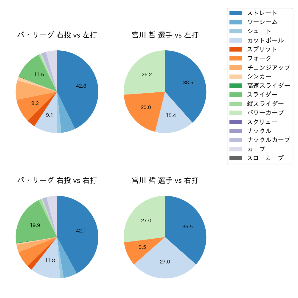 宮川 哲 球種割合(2021年6月)