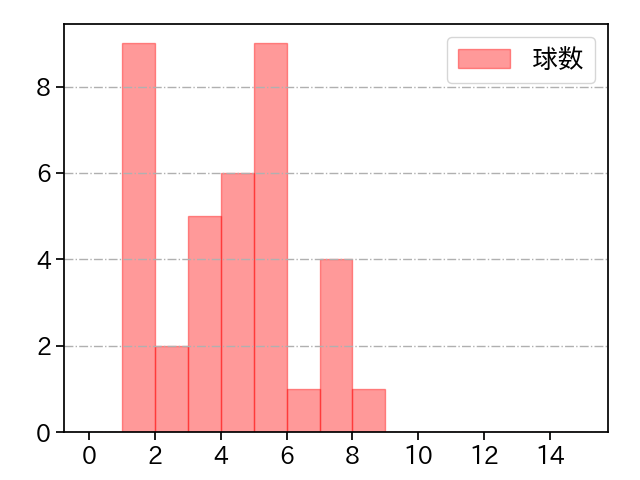 宮川 哲 打者に投じた球数分布(2021年6月)
