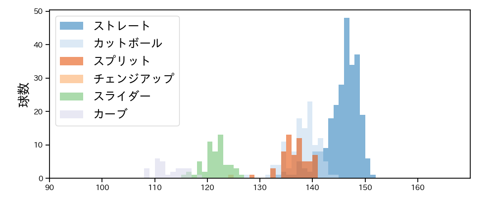 松本 航 球種&球速の分布1(2021年6月)