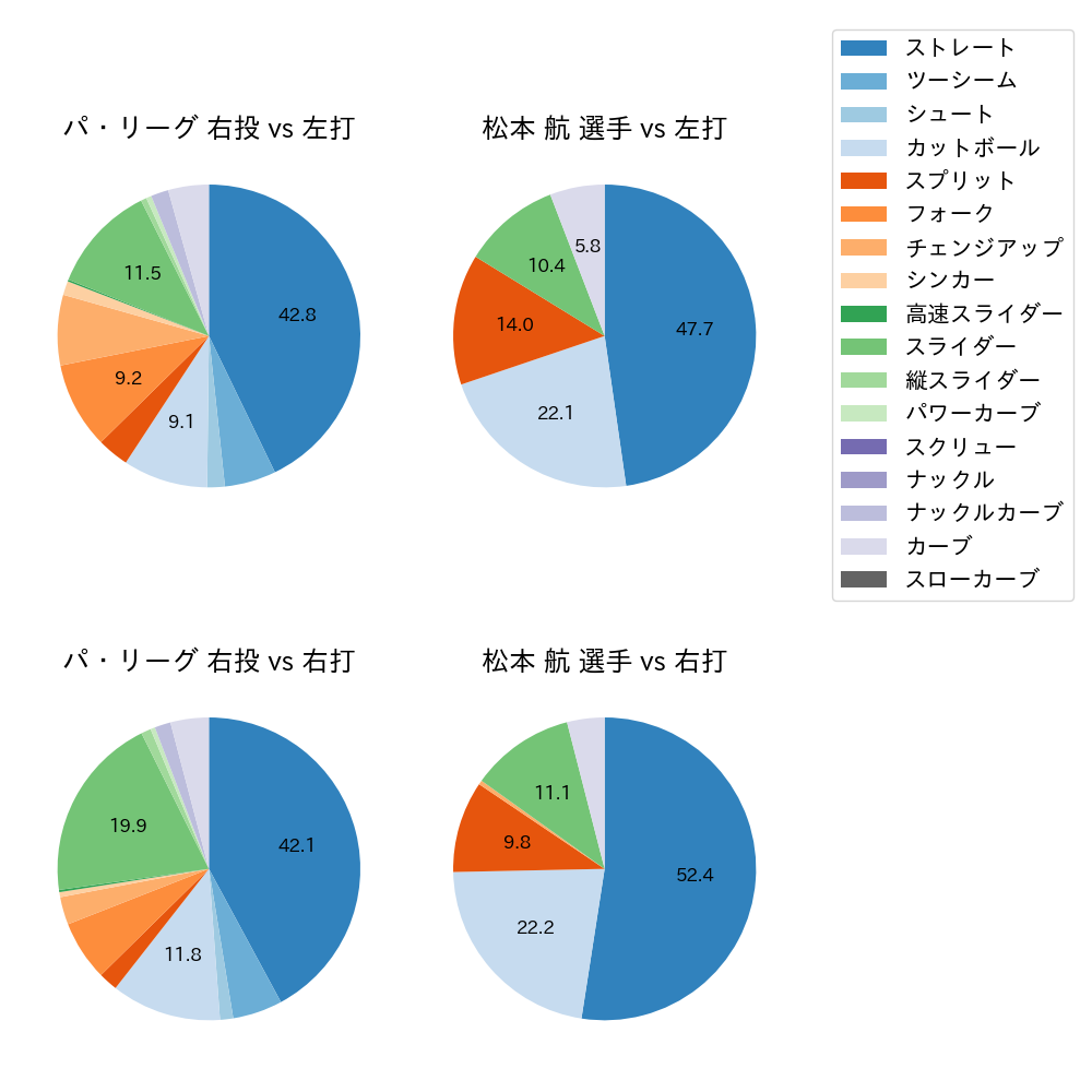 松本 航 球種割合(2021年6月)