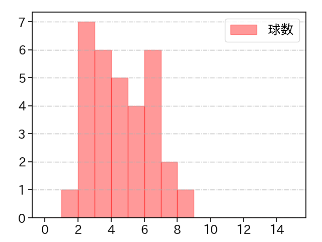 十亀 剣 打者に投じた球数分布(2021年6月)