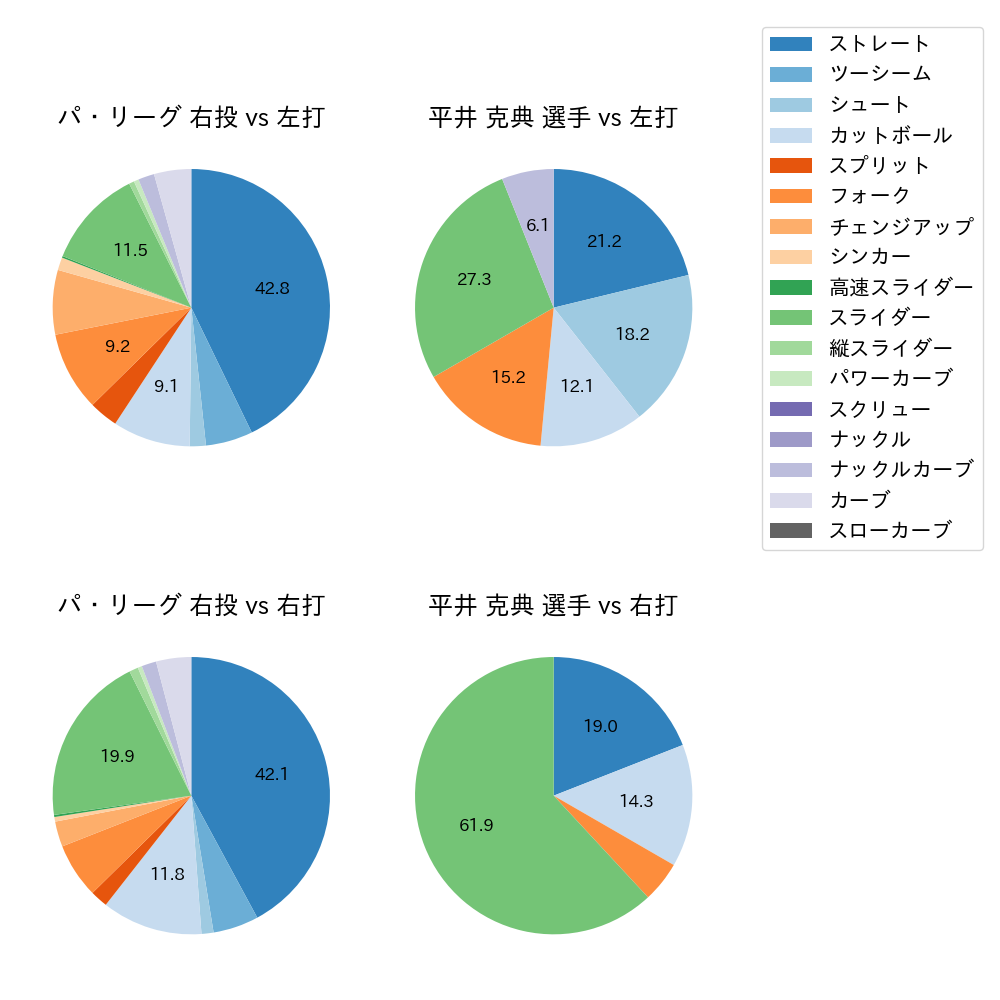 平井 克典 球種割合(2021年6月)