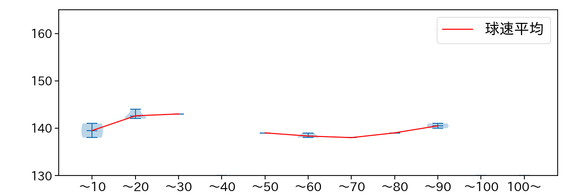 平井 克典 球数による球速(ストレート)の推移(2021年6月)