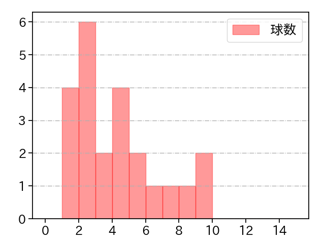 平井 克典 打者に投じた球数分布(2021年6月)
