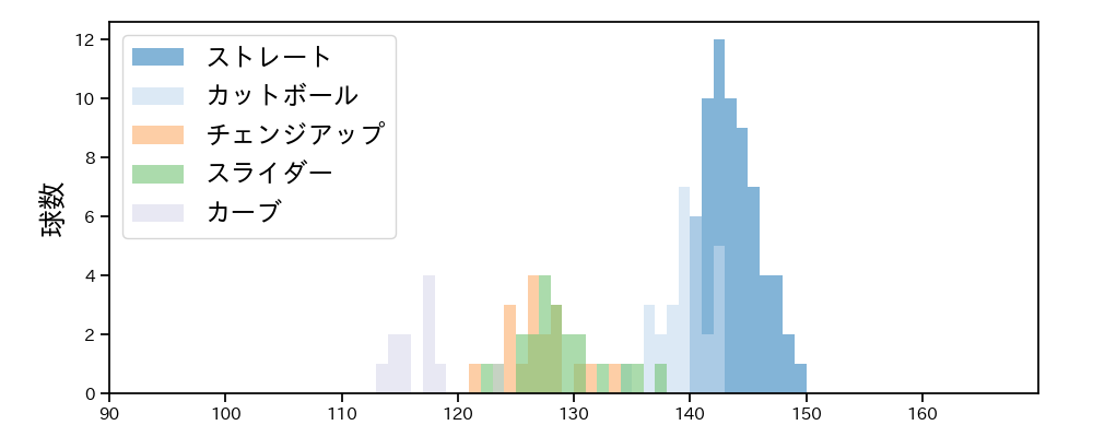 佐々木 健 球種&球速の分布1(2021年6月)