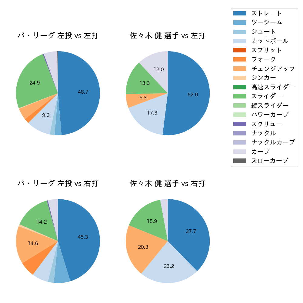 佐々木 健 球種割合(2021年6月)