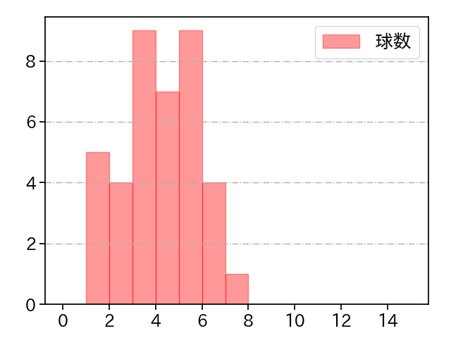 佐々木 健 打者に投じた球数分布(2021年6月)