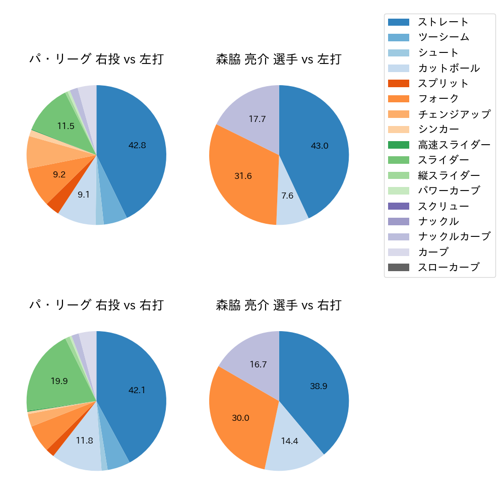 森脇 亮介 球種割合(2021年6月)