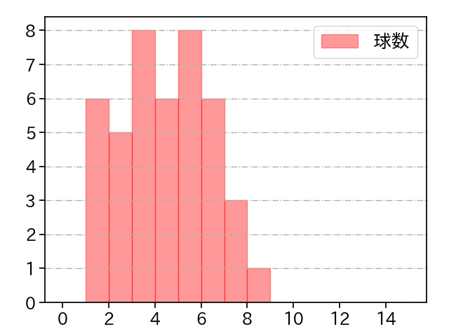 森脇 亮介 打者に投じた球数分布(2021年6月)