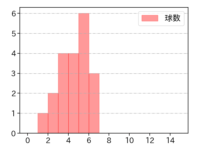 佐野 泰雄 打者に投じた球数分布(2021年6月)