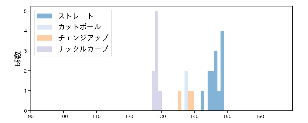 田村 伊知郎 球種&球速の分布1(2021年6月)