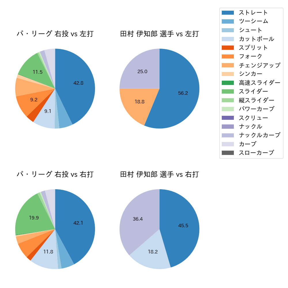田村 伊知郎 球種割合(2021年6月)