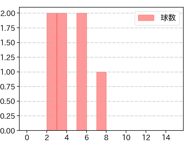 田村 伊知郎 打者に投じた球数分布(2021年6月)