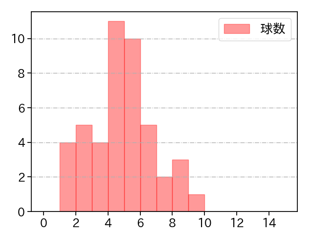 與座 海人 打者に投じた球数分布(2021年6月)
