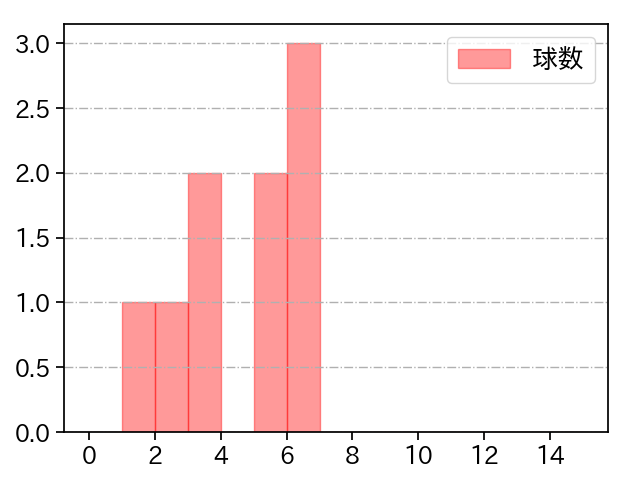 松岡 洸希 打者に投じた球数分布(2021年6月)