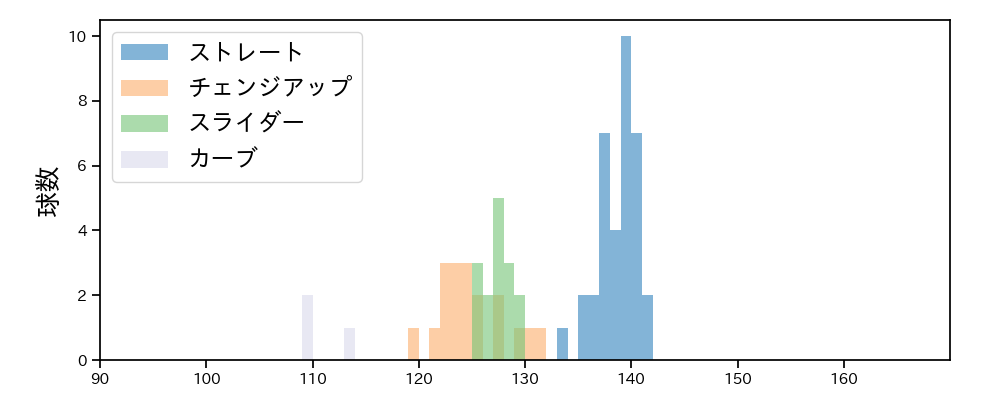 武隈 祥太 球種&球速の分布1(2021年6月)