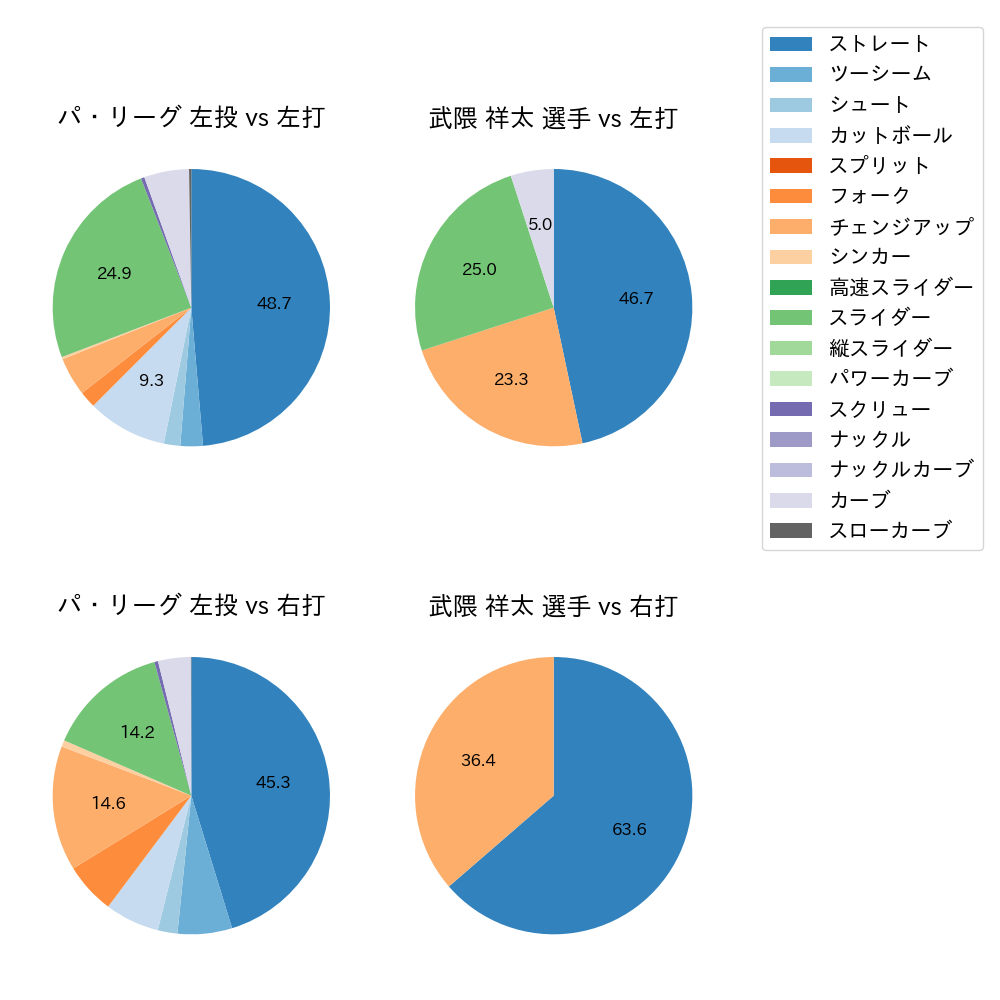 武隈 祥太 球種割合(2021年6月)