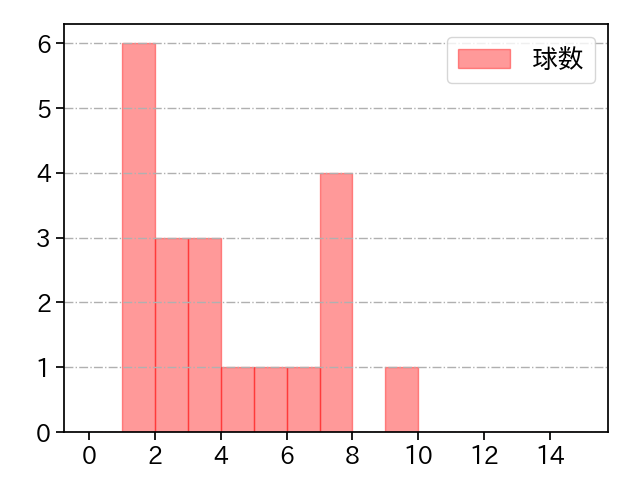 武隈 祥太 打者に投じた球数分布(2021年6月)