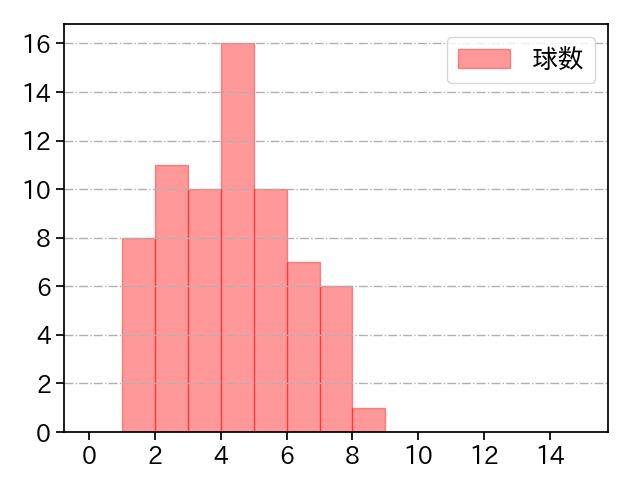 ニール 打者に投じた球数分布(2021年6月)