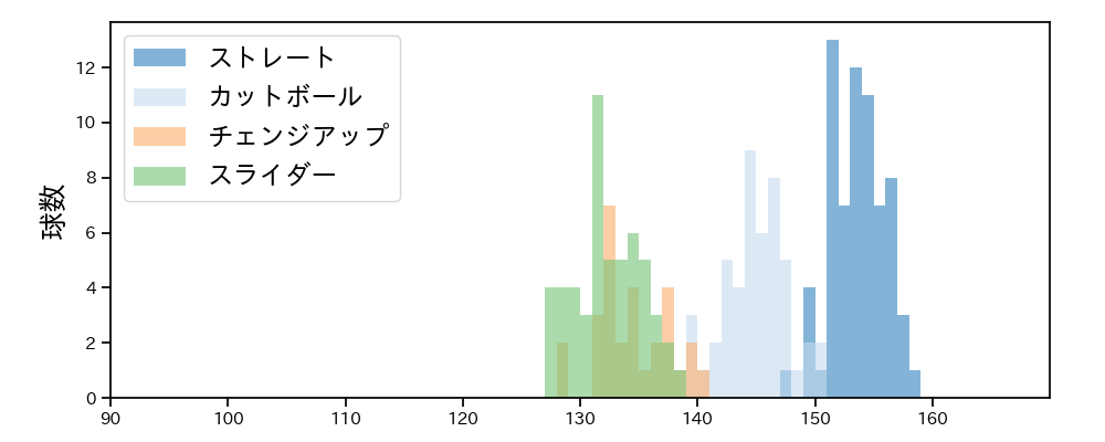 平良 海馬 球種&球速の分布1(2021年6月)