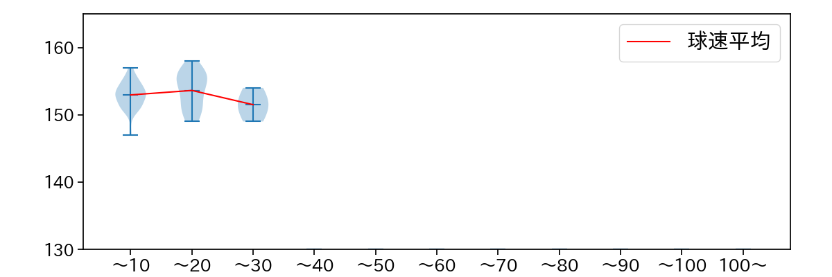 平良 海馬 球数による球速(ストレート)の推移(2021年6月)