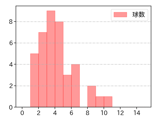 ダーモディ 打者に投じた球数分布(2021年6月)