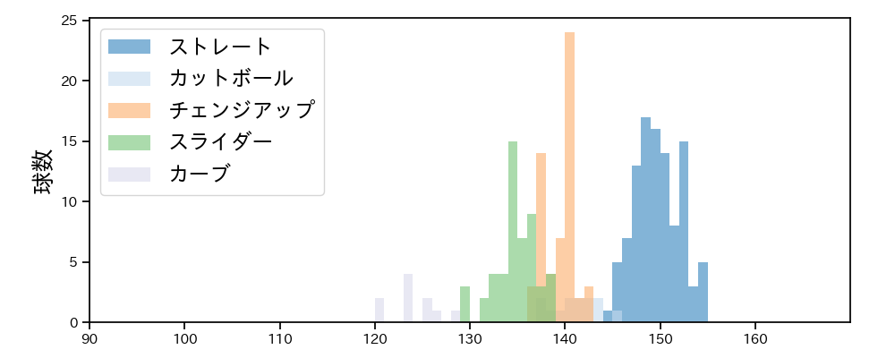 今井 達也 球種&球速の分布1(2021年7月)
