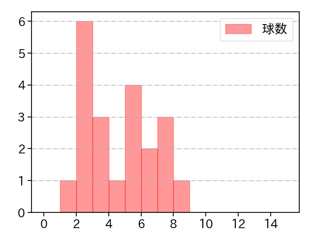 渡邉 勇太朗 打者に投じた球数分布(2021年7月)