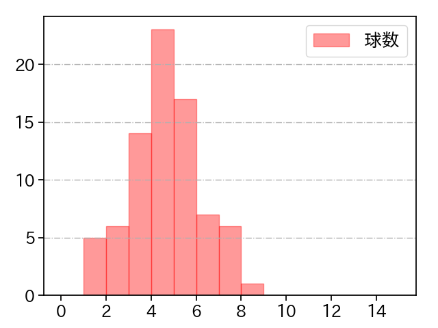 髙橋 光成 打者に投じた球数分布(2021年7月)