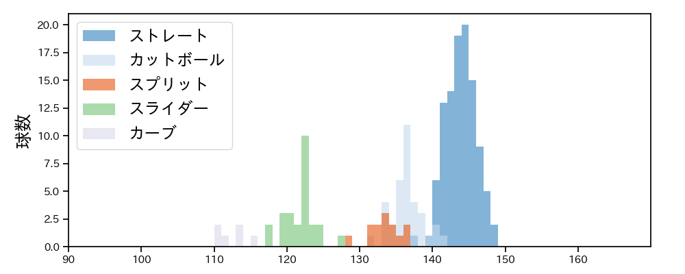 松本 航 球種&球速の分布1(2021年7月)