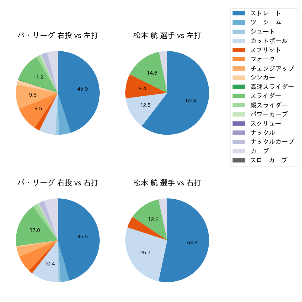 松本 航 球種割合(2021年7月)