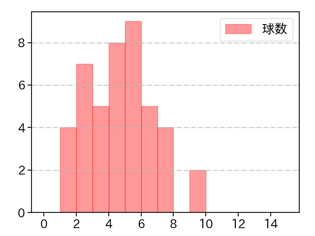 松本 航 打者に投じた球数分布(2021年7月)