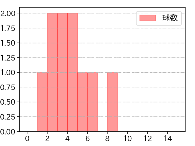 十亀 剣 打者に投じた球数分布(2021年7月)