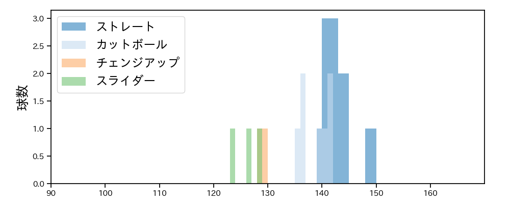 佐々木 健 球種&球速の分布1(2021年7月)