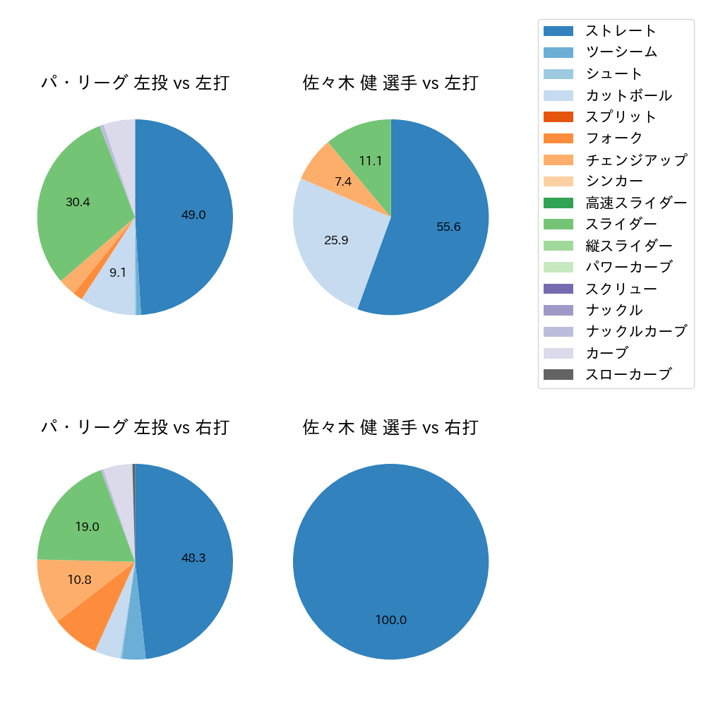 佐々木 健 球種割合(2021年7月)