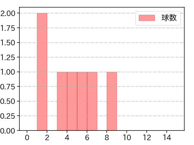 佐々木 健 打者に投じた球数分布(2021年7月)