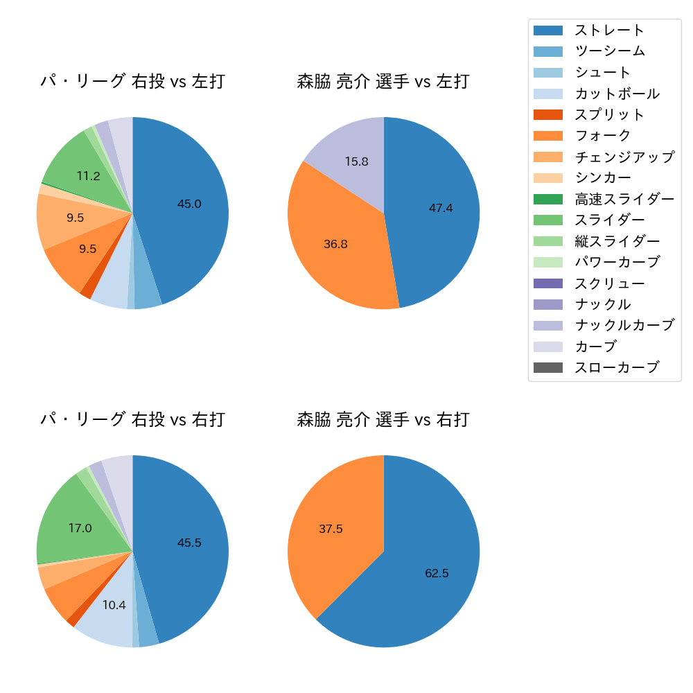 森脇 亮介 球種割合(2021年7月)