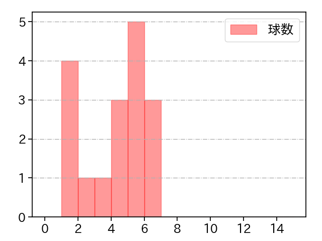 佐野 泰雄 打者に投じた球数分布(2021年7月)