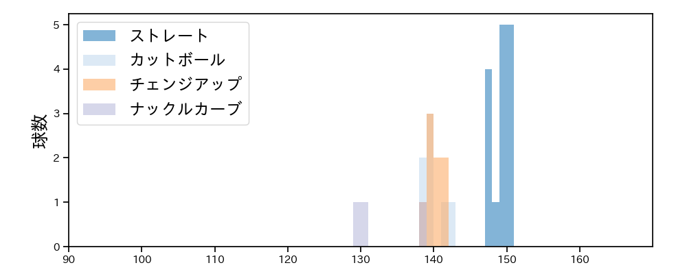田村 伊知郎 球種&球速の分布1(2021年7月)