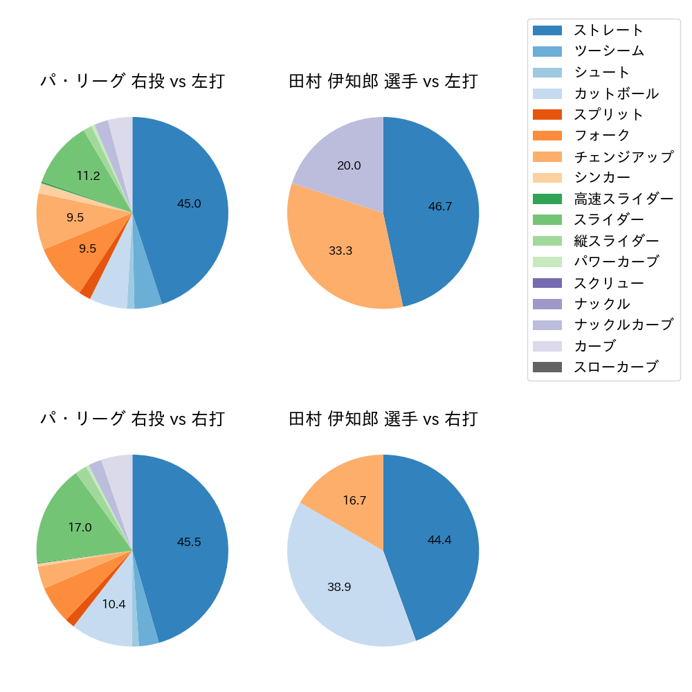 田村 伊知郎 球種割合(2021年7月)